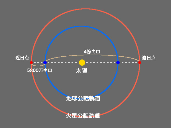 地球と火星の距離