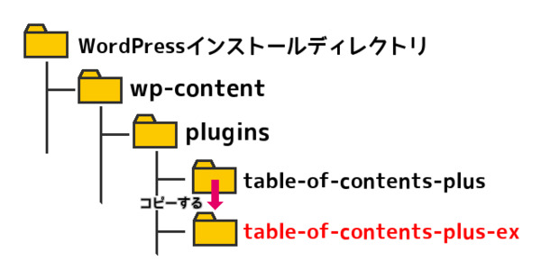 プラグインのコピー
